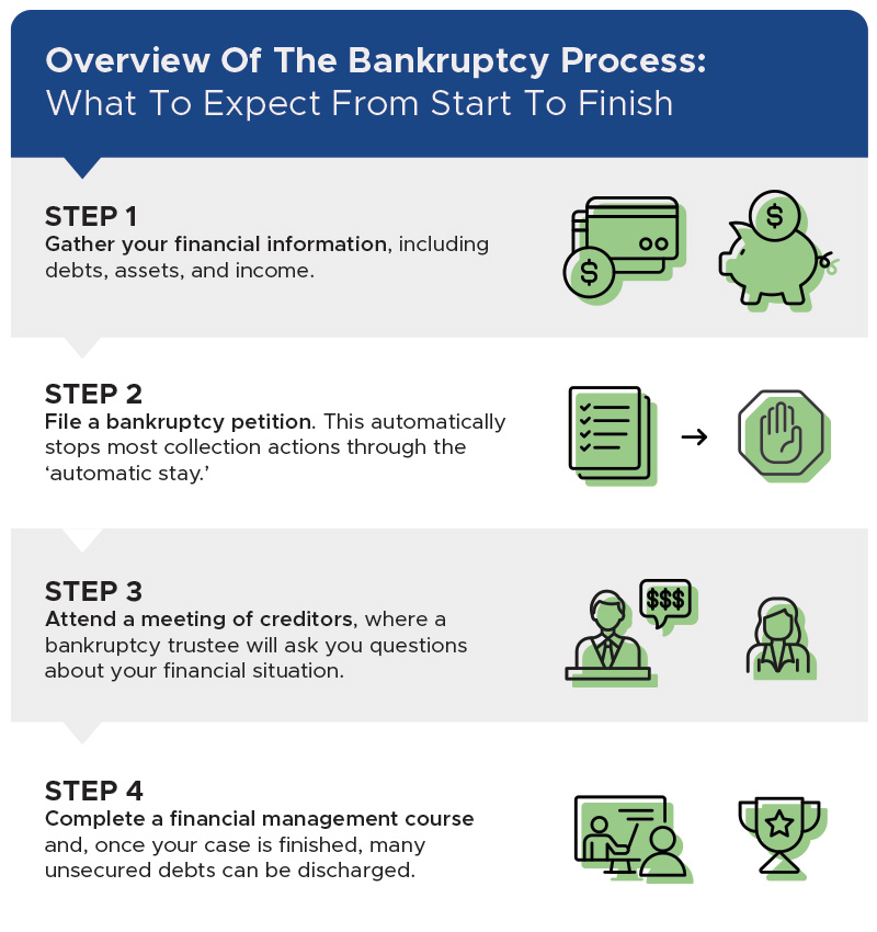 Infographic walking through the stages of bankruptcy. STEP 1, Gather your financial information, including debts, assets, and income. STEP 2, File a bankruptcy petition. This automatically stops most collection actions through the ‘automatic stay.’ STEP 3, Attend a meeting of creditors, where a bankruptcy trustee will ask you questions about your financial situation. STEP 4, Complete a financial management course and, once your case is finished, many unsecured debts can be discharged.