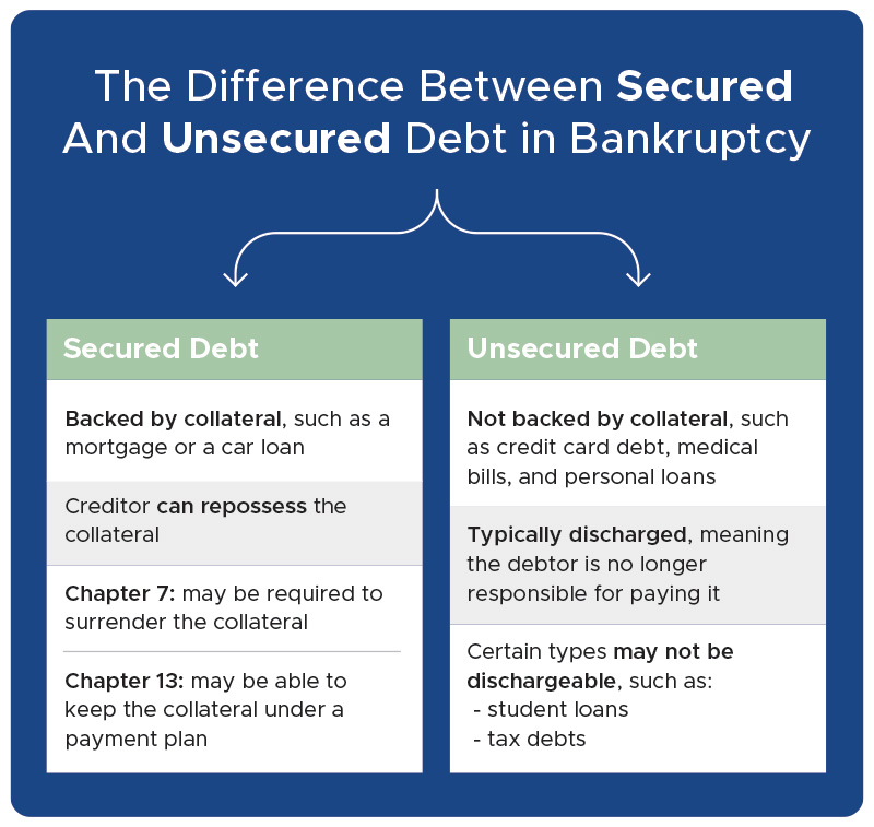 Infographic discussing the differences between secured and unsecured debt. Secured Debt is backed by collateral, such as a mortgage or a car loan which the creditor can repossess. Under Chapter 7, you may be required to surrender the collateral while in Chapter 13 you may not. Unsecured Debt is not backed by collateral and is typically discharged, meaning you are no longer responsible for paying it. This is not always the case, as student loans and tax debts may not be dischargeable.