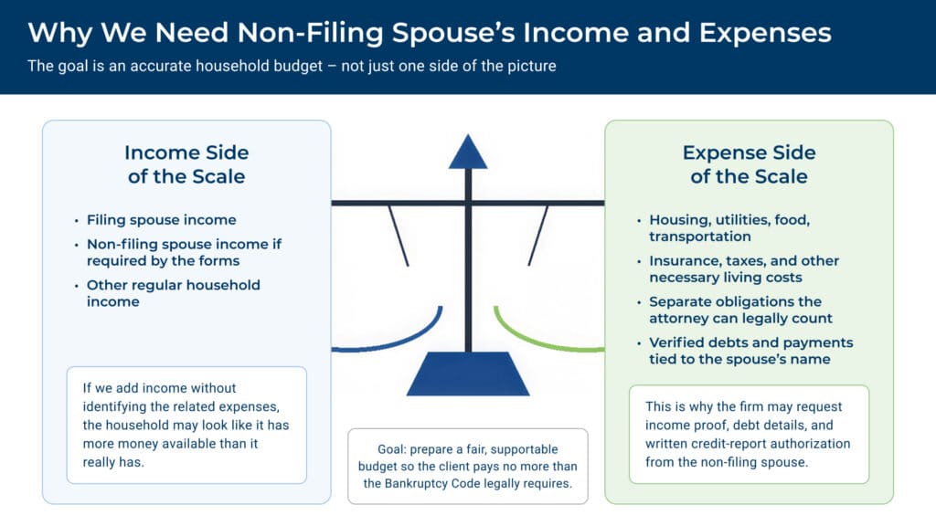 Balance scale comparing household income with necessary expenses and reviewed obligations in a married person's bankruptcy analysis.