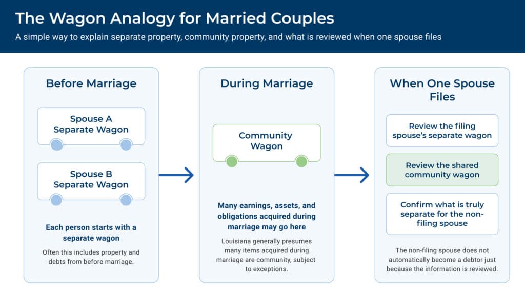 Diagram showing each spouse's separate property wagon and a shared Louisiana community-property wagon reviewed when one spouse files bankruptcy.